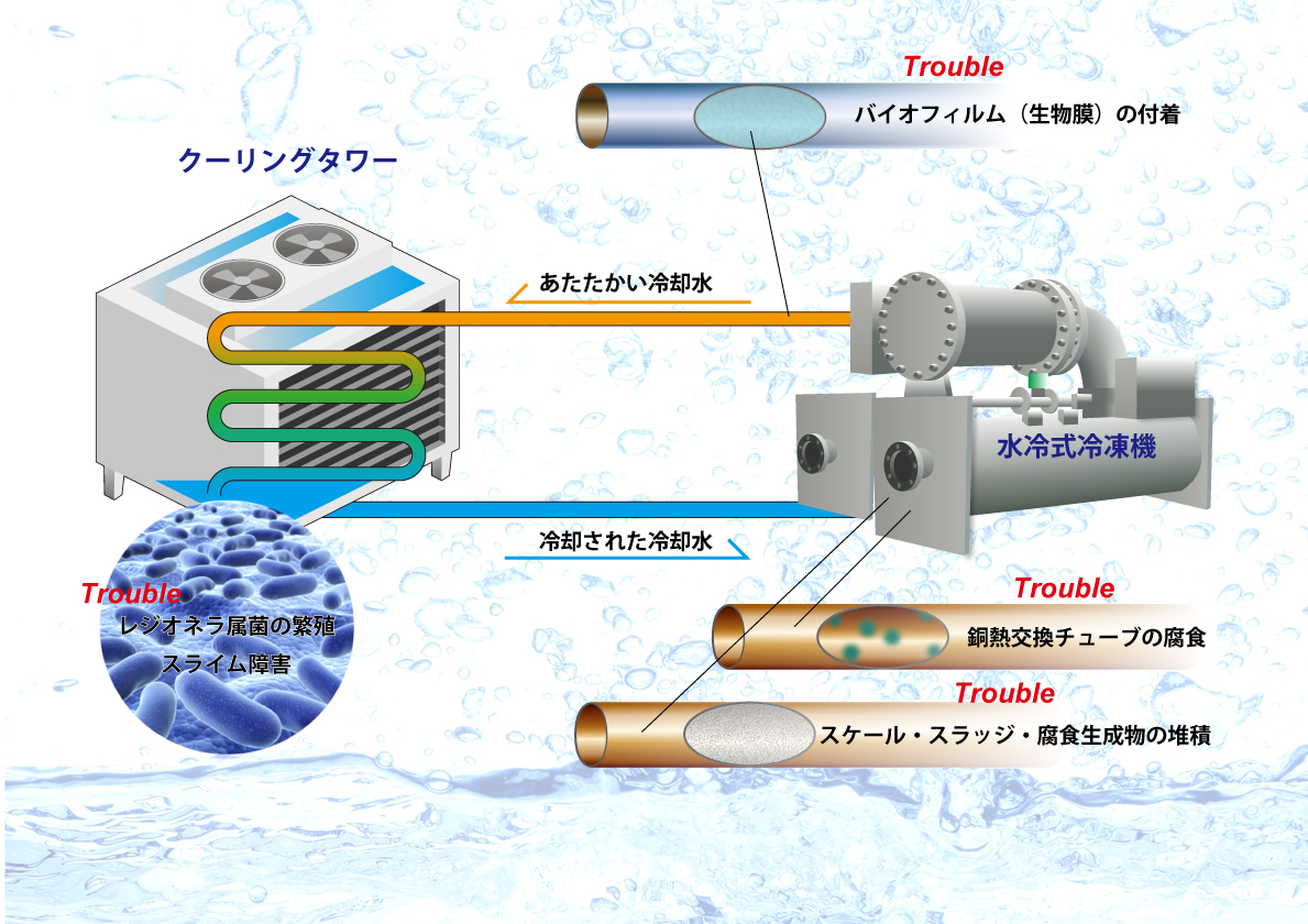 冷却水系・冷温水系水処理剤　腐食・スケール・スライム・レジオネラ抑制